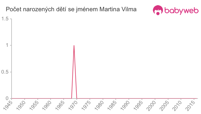 Počet dětí narozených se jménem Martina Vilma