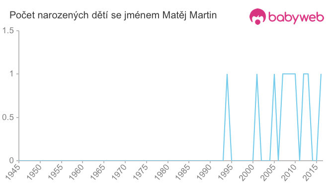 Počet dětí narozených se jménem Matěj Martin