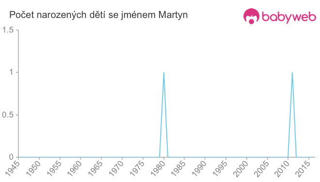 Počet dětí narozených se jménem Martyn