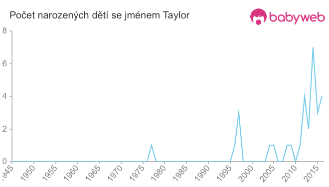 Počet dětí narozených se jménem Taylor