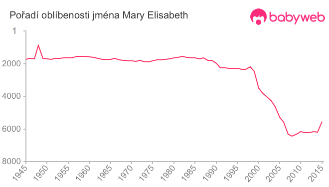 Pořadí oblíbenosti jména Mary Elisabeth