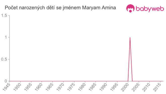 Počet dětí narozených se jménem Maryam Amina