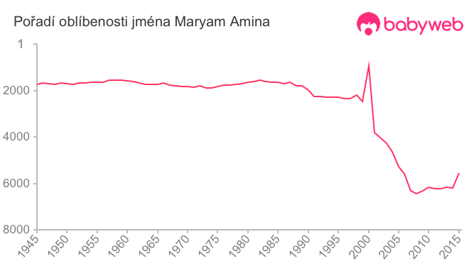 Pořadí oblíbenosti jména Maryam Amina