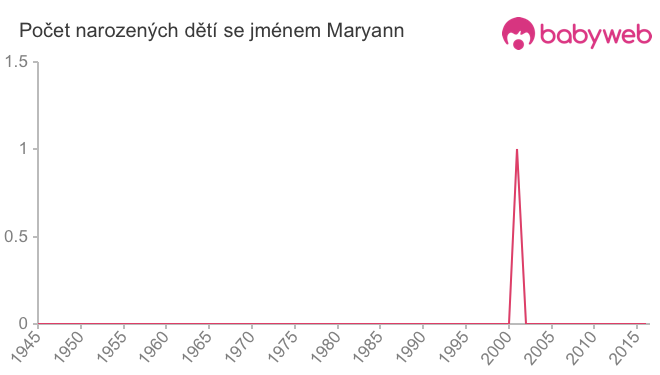 Počet dětí narozených se jménem Maryann