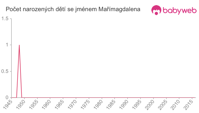 Počet dětí narozených se jménem Mařímagdalena
