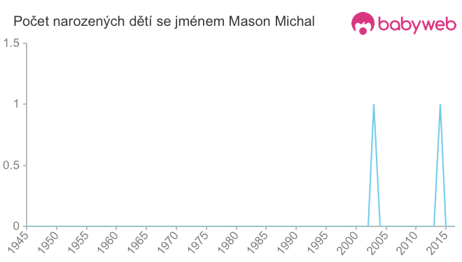 Počet dětí narozených se jménem Mason Michal