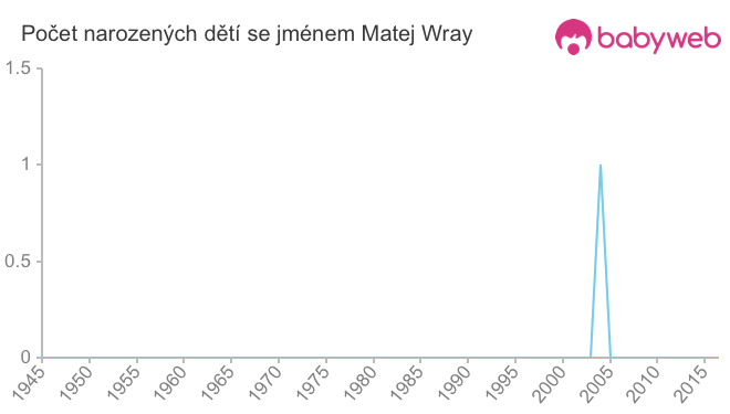 Počet dětí narozených se jménem Matej Wray Počet dětí narozených se jménem Matej Wray