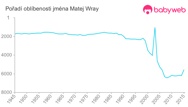 Pořadí oblíbenosti jména Matej Wray