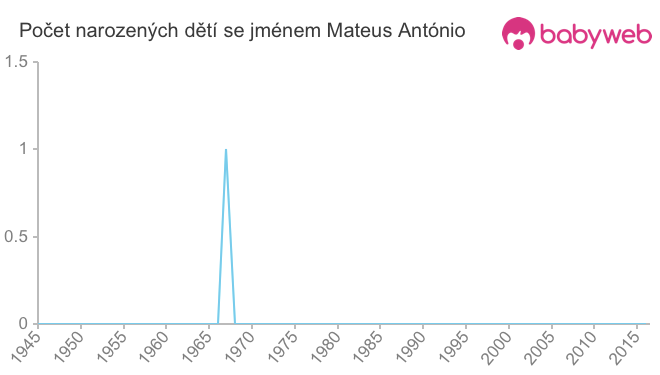 Počet dětí narozených se jménem Mateus António