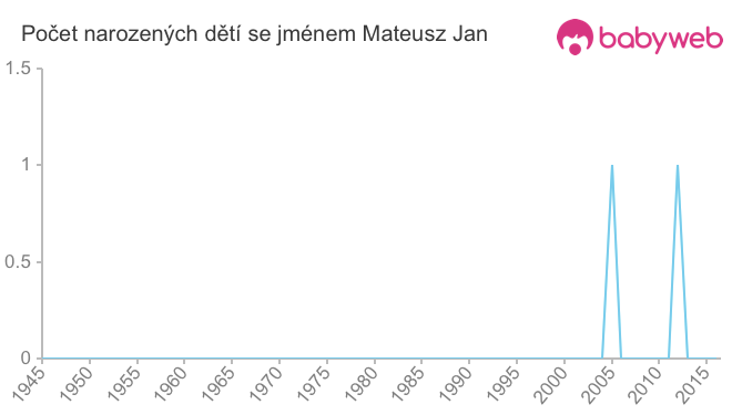Počet dětí narozených se jménem Mateusz Jan