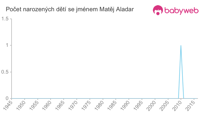 Počet dětí narozených se jménem Matěj Aladar