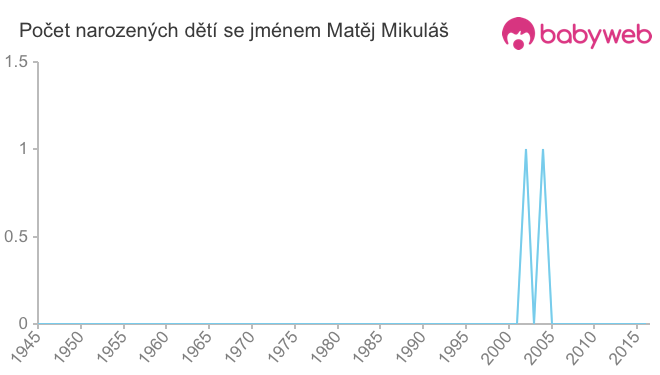 Počet dětí narozených se jménem Matěj Mikuláš