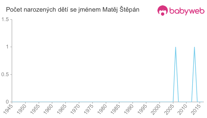 Počet dětí narozených se jménem Matěj Štěpán