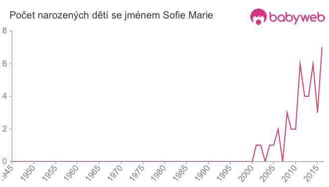 Počet dětí narozených se jménem Sofie Marie