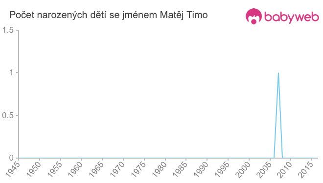 Počet dětí narozených se jménem Matěj Timo