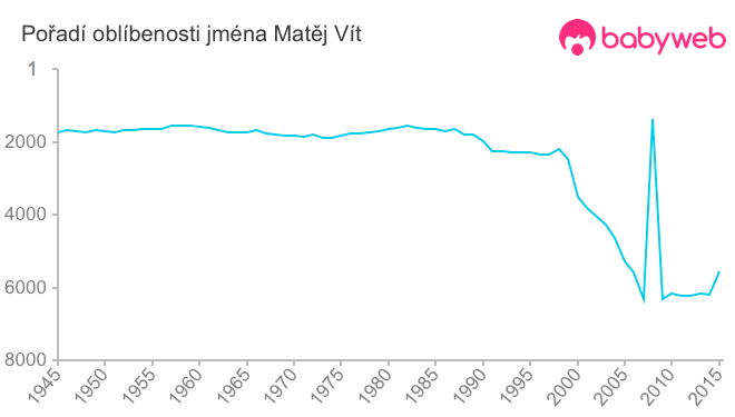 Pořadí oblíbenosti jména Matěj Vít