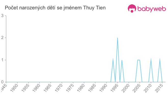 Počet dětí narozených se jménem Thuy Tien