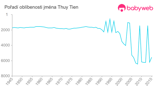 Pořadí oblíbenosti jména Thuy Tien