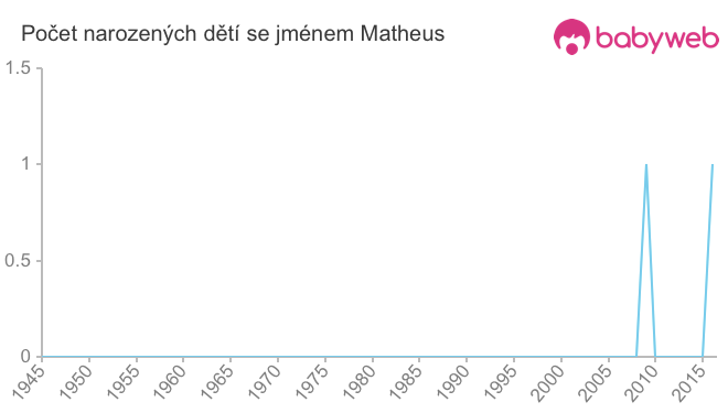 Počet dětí narozených se jménem Matheus