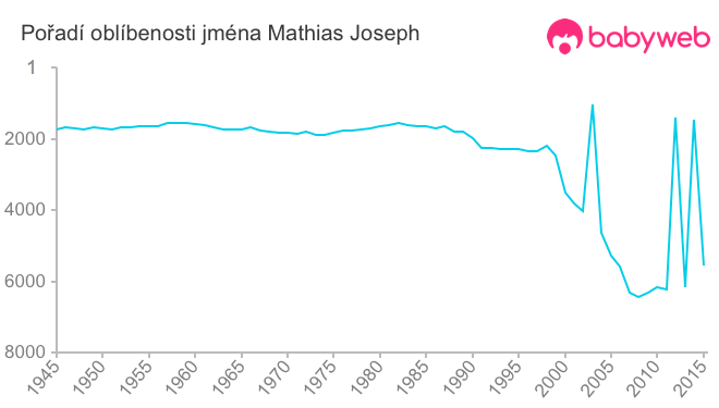 Pořadí oblíbenosti jména Mathias Joseph