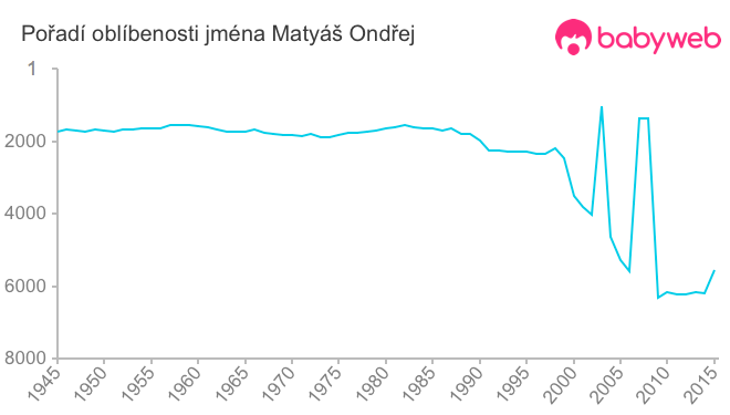 Pořadí oblíbenosti jména Matyáš Ondřej