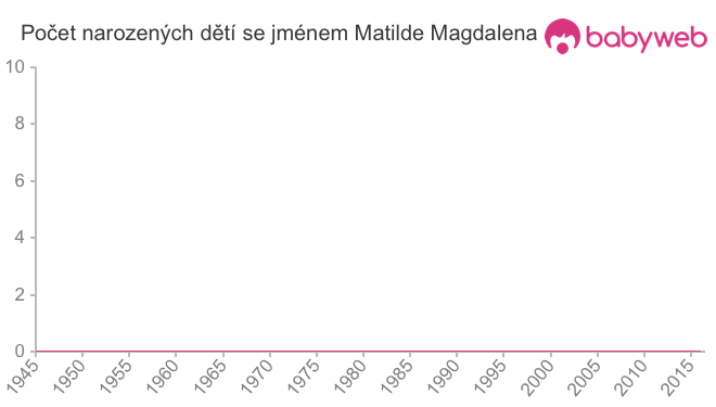 Počet dětí narozených se jménem Matilde Magdalena