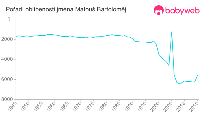 Pořadí oblíbenosti jména Matouš Bartoloměj