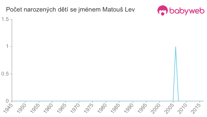 Počet dětí narozených se jménem Matouš Lev