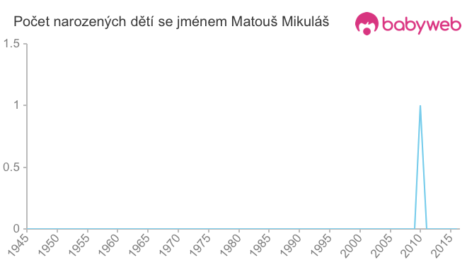 Počet dětí narozených se jménem Matouš Mikuláš