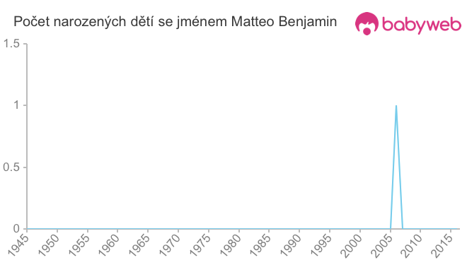 Počet dětí narozených se jménem Matteo Benjamin