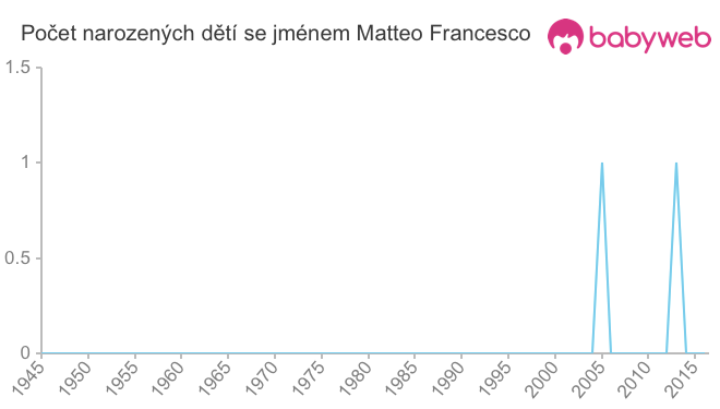 Počet dětí narozených se jménem Matteo Francesco