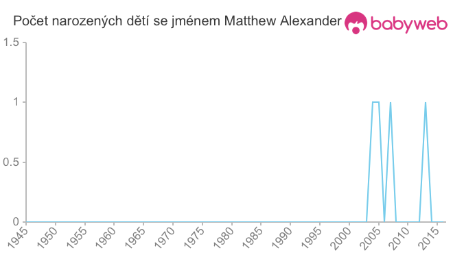 Počet dětí narozených se jménem Matthew Alexander