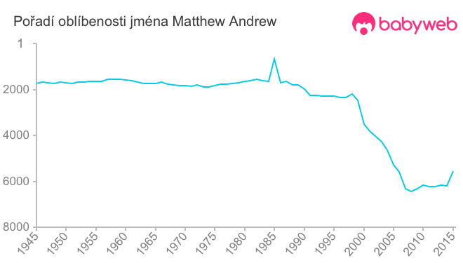 Pořadí oblíbenosti jména Matthew Andrew