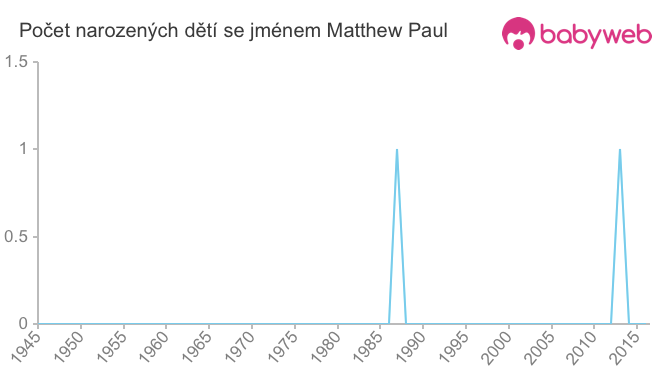 Počet dětí narozených se jménem Matthew Paul