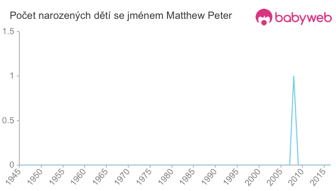 Počet dětí narozených se jménem Matthew Peter