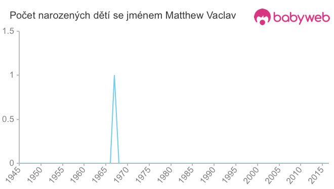 Počet dětí narozených se jménem Matthew Vaclav