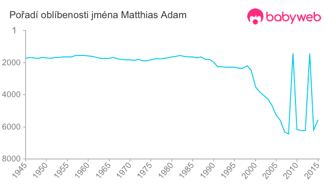 Pořadí oblíbenosti jména Matthias Adam