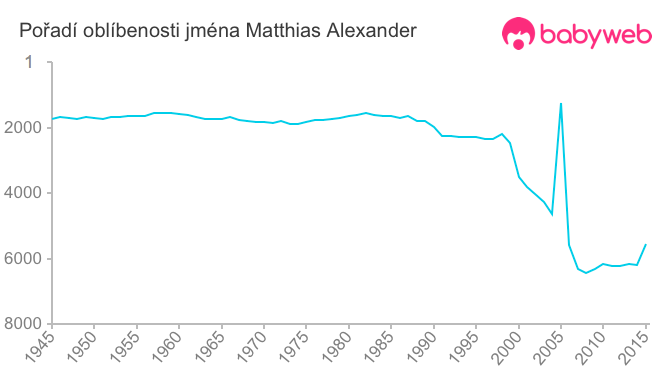 Pořadí oblíbenosti jména Matthias Alexander
