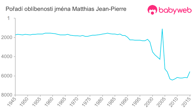 Pořadí oblíbenosti jména Matthias Jean-Pierre