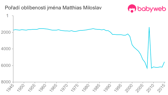 Pořadí oblíbenosti jména Matthias Miloslav