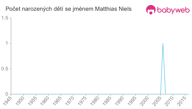 Počet dětí narozených se jménem Matthias Niels