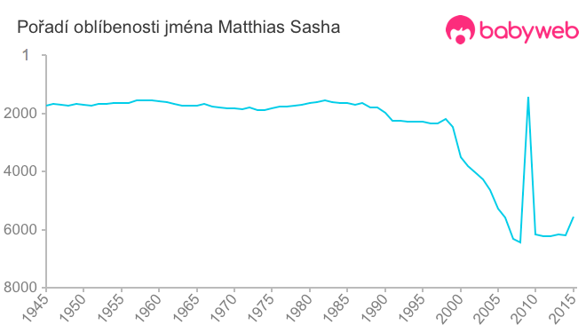 Pořadí oblíbenosti jména Matthias Sasha