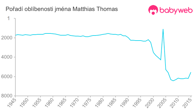 Pořadí oblíbenosti jména Matthias Thomas