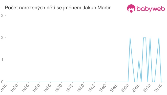 Počet dětí narozených se jménem Jakub Martin