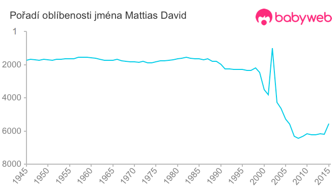 Pořadí oblíbenosti jména Mattias David