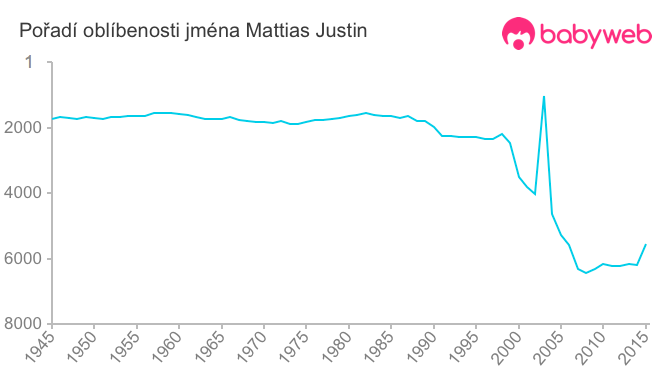 Pořadí oblíbenosti jména Mattias Justin