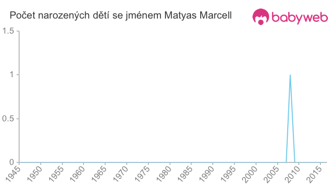 Počet dětí narozených se jménem Matyas Marcell