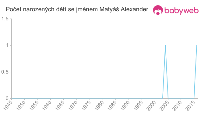 Počet dětí narozených se jménem Matyáš Alexander