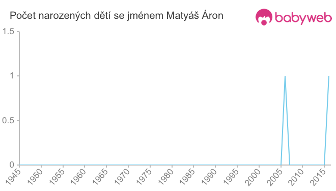 Počet dětí narozených se jménem Matyáš Áron