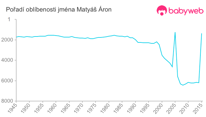 Pořadí oblíbenosti jména Matyáš Áron